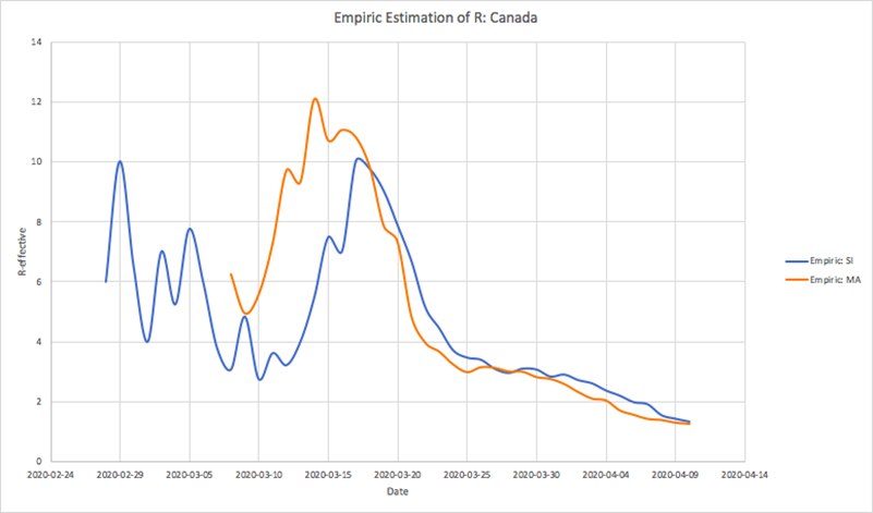 Just to echo the positive news from  @AngelaMCheung today, I looked at Canadian Rt in a couple of different ways today and it does look like it's around 1.3 at this point. The peak seems close (that's when Rt hits 1).