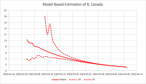 Just to echo the positive news from  @AngelaMCheung today, I looked at Canadian Rt in a couple of different ways today and it does look like it's around 1.3 at this point. The peak seems close (that's when Rt hits 1).