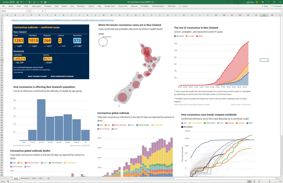 2. First up, I did a critique of existing charts and dashboards covering the NZ situation. I cut them into an Excel doc, with one tab for each provider. Here's a collection of vis from the page at  https://www.stuff.co.nz/national/health/coronavirus/120622513/coronavirus-dashboard-key-graphs-about-the-spread-of-the-virus