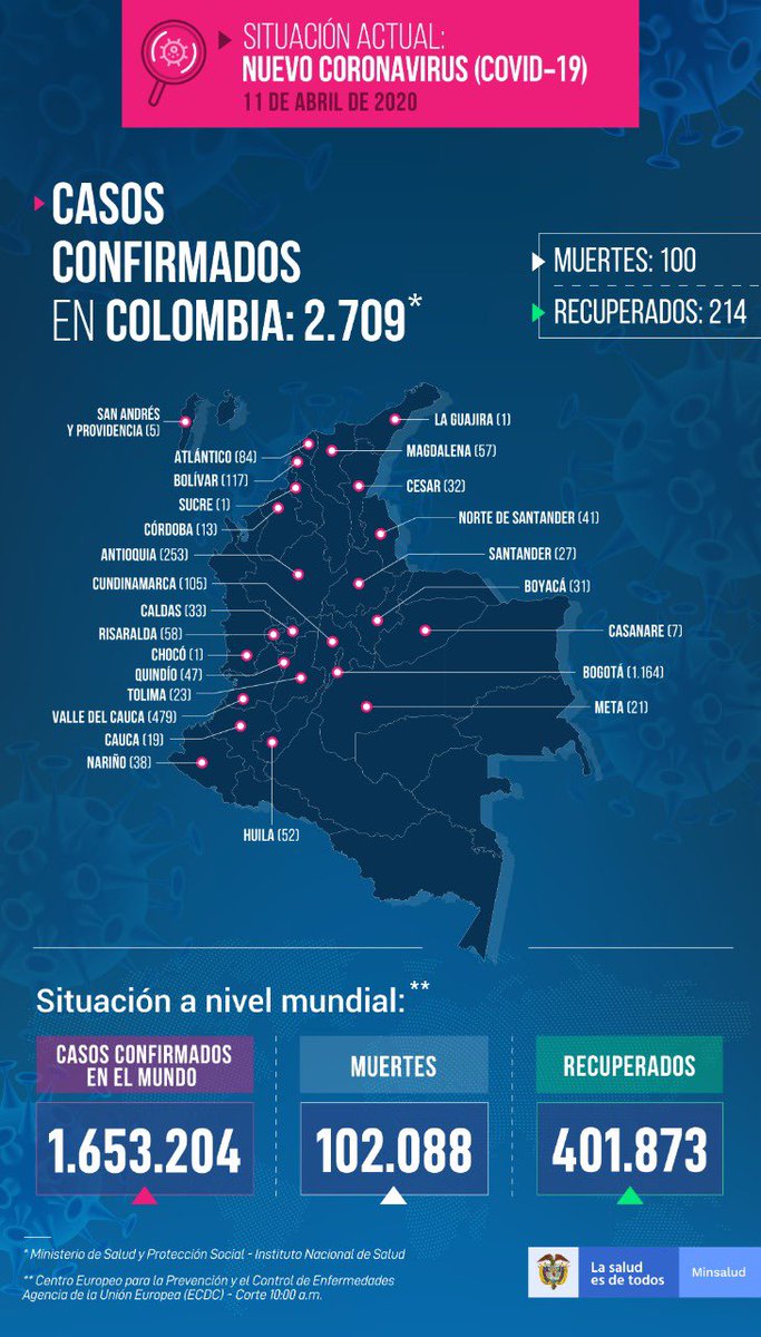 MinSaludCol's tweet photo. #Reporte 🦠 Confirmamos la recuperación de 17 pacientes con coronavirus, 236 nuevos contagios y 20 fallecidos. Así, el total de personas recuperadas llega a 214, los pacientes con COVID-19 a 2.709 y 100 las víctimas. Más detalles: https://t.co/SiKTpTleFm https://t.co/XtjnGGhl9u