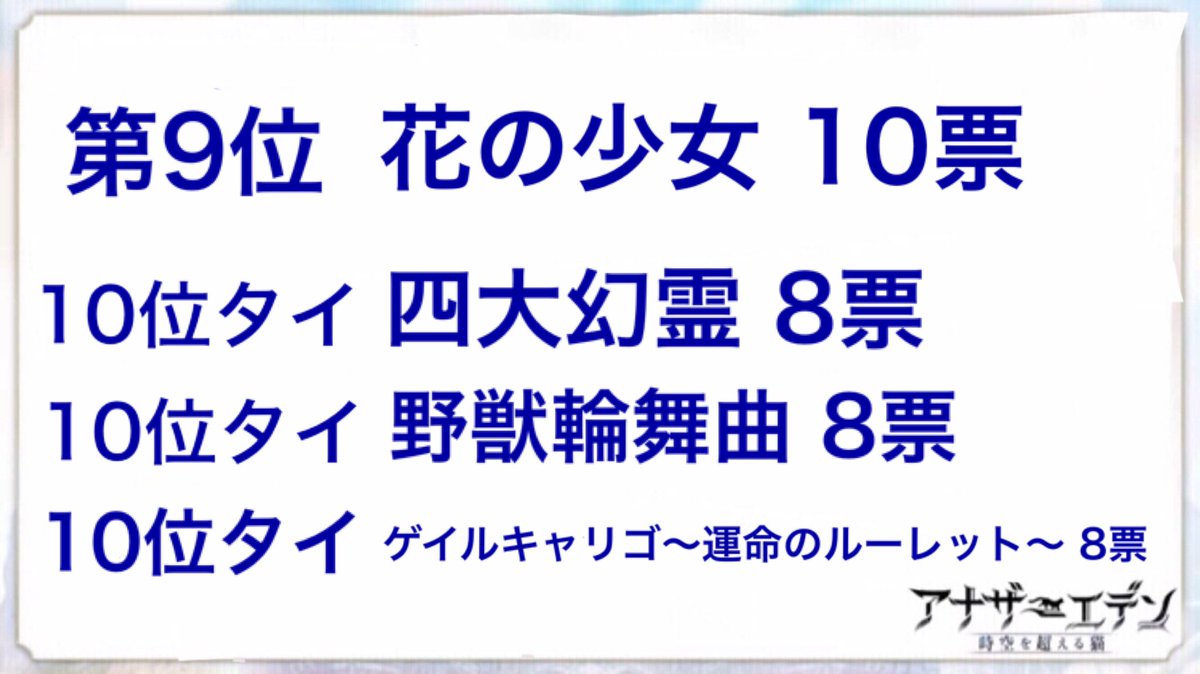 シルバード アナザーエデン楽曲人気投票の結果は以下の通りとなりました 皆さんのお気に入りの曲はありましたか 皆さんのおかげで アナデン3周年を記念した素晴らしい企画にすることができたと思います 皆さん ご協力本当にありがとうございました