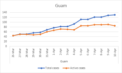 Blue is total cases and orange is active cases. Guam's active case curve is flattening. 130 total cases, 85 active, 41 recovered. (March 26- April 10)