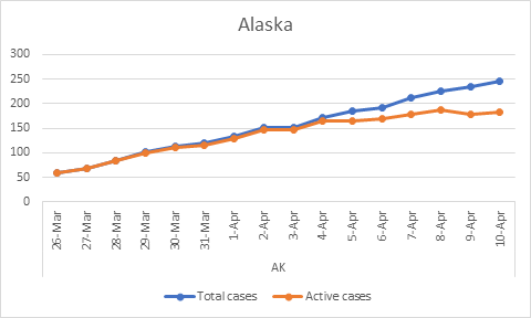 Alaska is another state where the active case curve seems to be flattening. Total cases: 246, Recovered: 55, Active: 184