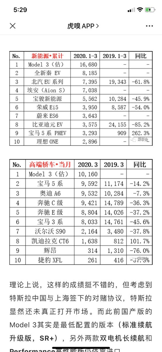 ray4tesla's tweet photo. According to the data recently released by China Passenger Car Association, MIC #Moddl3 sales in March not only dominates EV market, but also leads lux foreign models.
1/ Model 3: 10160
2/ BMW 5/S: 9592
3/ Audi A6: 9532
4/ Merc C: 9421
5/ Merc E: 8804
6/ BMW 3/S: 8023
πππ https://t.co/SSe0bqo0UA