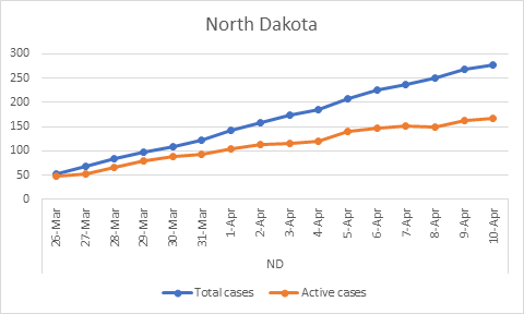 North Dakota as well. Total cases: 278, Recovered: 105, Active cases: 167