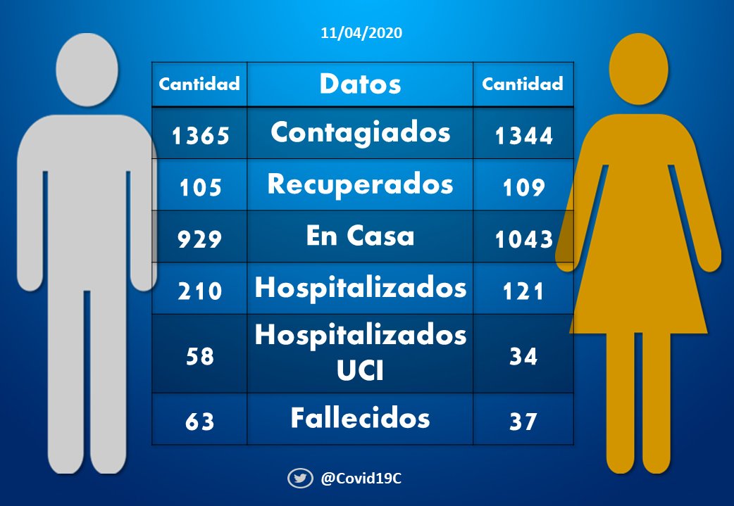 Covid19C's tweet photo. Consolidado de datos  del #COVID2019 en #Colombia hoy #11deAbril @INSColombia #coronavirus #COVIDー19 #COVID19 #ColombiaEnEmergencia  #Covid_19 #covid #Covid19Colombia  #QuedateEnTuCasa COVID-19 y 100 #FuerzaPetro https://t.co/wsGalbkePx