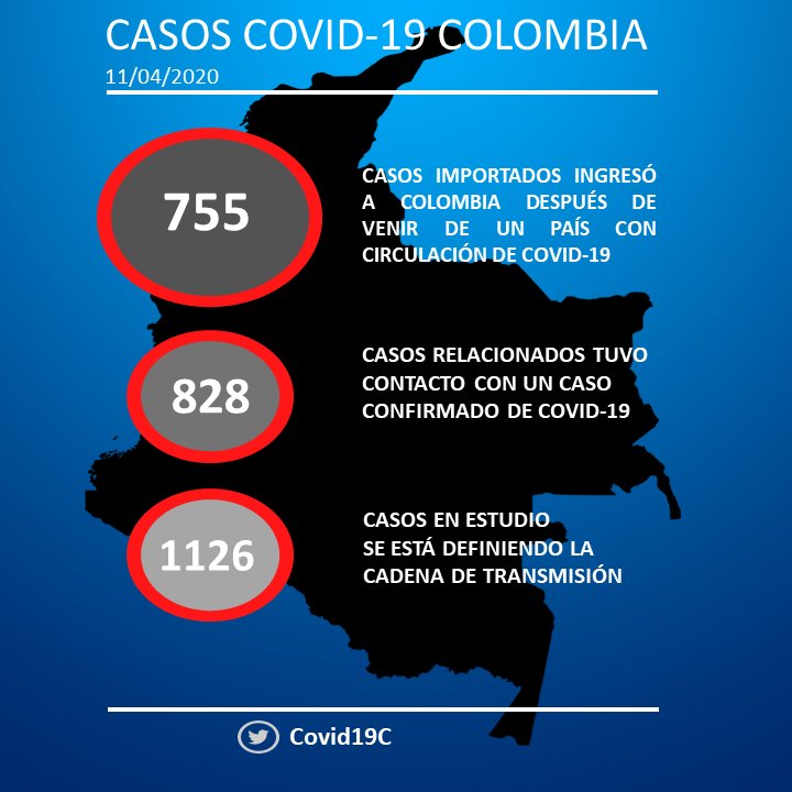 Covid19C's tweet photo. Origen de los casos, #COVID2019 en #Colombia #10deAbril 
@INSColombia
#coronavirus  #COVIDー19 #COVID19 #ColombiaEnEmergencia #AyudemosALosMedicos #HazTuParte #COVID2019 #YoMeQuedoEnCasa  covid-19 y 100 #Preocupante #FuerzaPetro #CuarentenaExtendida https://t.co/yZqThffqQL