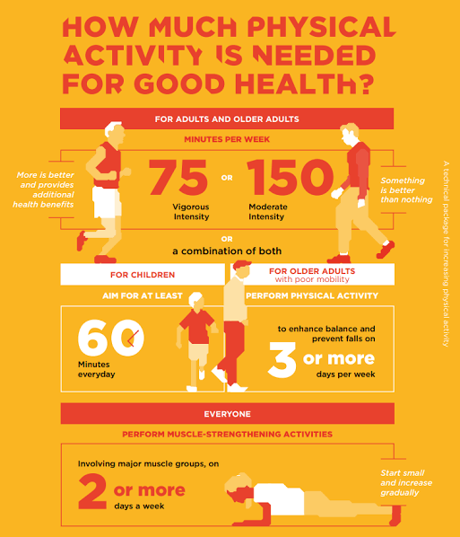 Atleast 75 mins of vigorous-intensity aerobic physical activity throughout the week or an equivalent combination of moderate-vigorous intensity activity.Aerobic activity should be performed in bouts of at least 10 mins duration./20