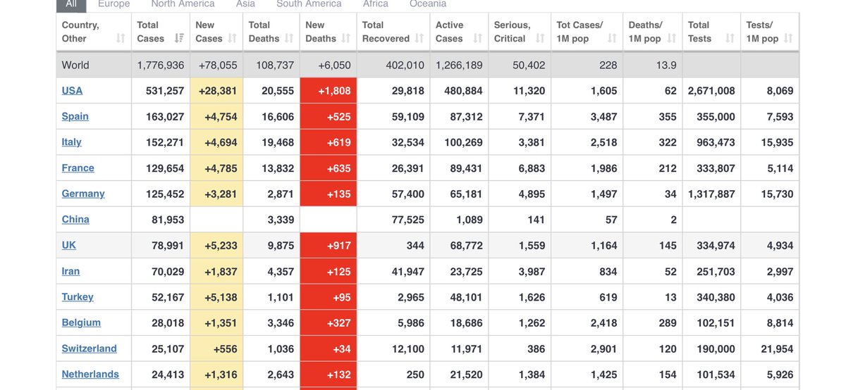 EbonyJHilton_MD's tweet photo. @JohnCornyn It most certainly is relevant considering #Italy has tested nearly 16,000/1M population and #USA has only tested 8,000/1M population. #TheGreatDelay #COVID19 https://t.co/GERGxDMsqX