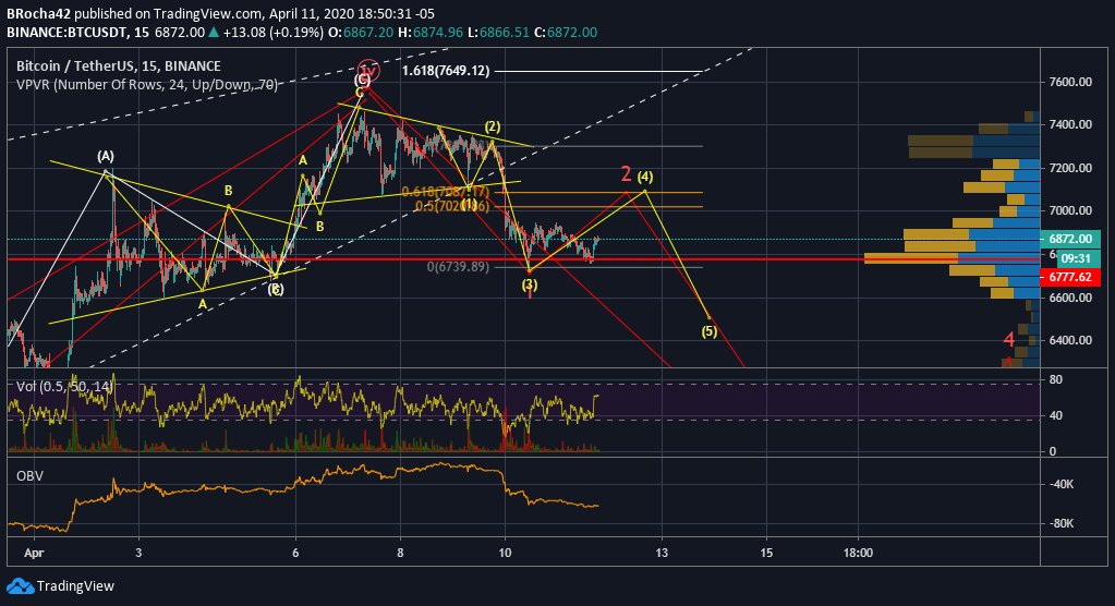 15min  #Bitcoin   5 waves down, could see a push to 7-7.1k before falling down some more