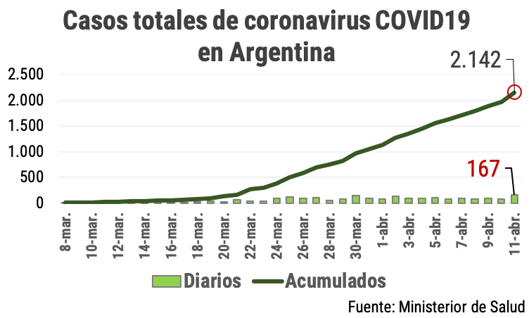 SergioChouza's tweet photo. Hoy en Argentina 167 casos nuevos de coronavirus, con un acumulado de 2.142 totales.
Es el máximo número de positivos diarios y se explica en gran medida porque se está testeando más: solo ayer se realizaron 1.648 tests.

Estamos aplanando la curva pero falta mucho. A no aflojar! https://t.co/6BzPPib1Mq