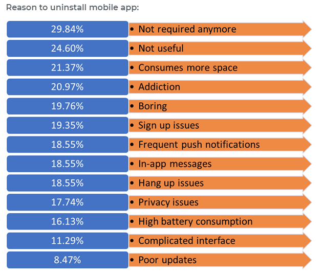 TechticSolution's tweet image. As per research of @softwarefindr_, 46% of users not interested to keep app stored in their mobile if app is not working properly. Also share reasons why user uninstall mobile app.

Read more #MobileAppStatistics, visit at bit.ly/39YGNqg #AppStatistics #SmartphoneStats