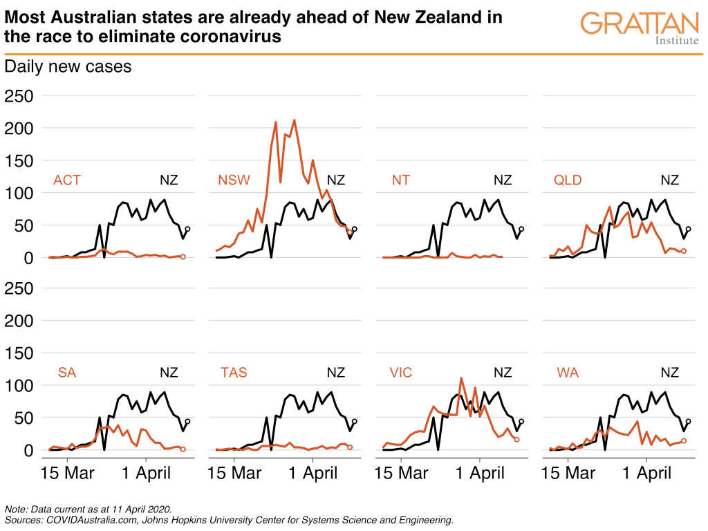 GrattanInst's tweet photo. A growing body of evidence shows that if we can hold the course for a little while longer, Australia could beat coronavirus. New post by @stephenjduckett https://t.co/SGdXeeb1Cz https://t.co/rraRO4vf7A