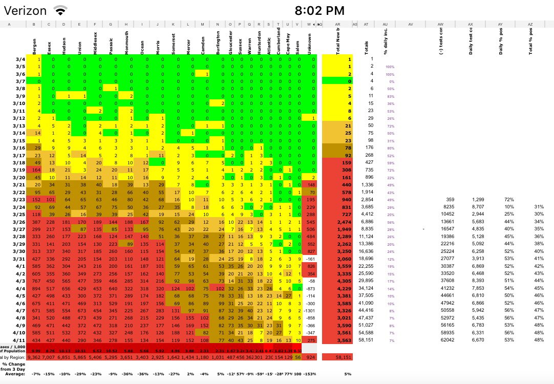 welcom2MACHIne's tweet photo. 4/8-4/11 NJ COVID Update: top 5 counties all showing downward trends. Lowest daily number for most counties since 3-7 days ago. Testing has plateaued, therefore + % is better indicator of spread. #moretest #COVID19 @ZugIslander https://t.co/yA5ug9hU3w