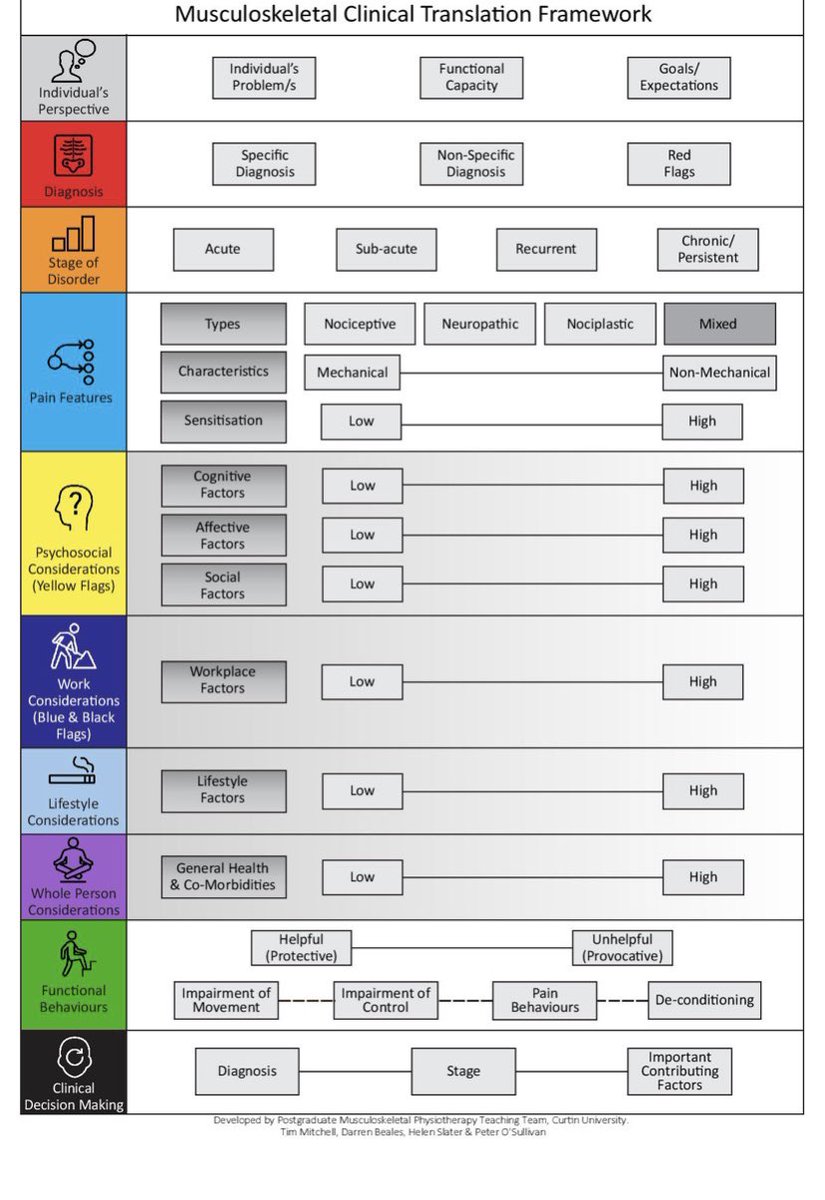 The Curtin Translation Framework is a great alternative to using 'special tests' to diagnose an anatomical 'pain source' pain-ed.com/blog/2018/05/1… <a href="/PeteOSullivanPT/">Peter O'Sullivan</a> <a href="/JeremyLewisPT/">Professor Jeremy Lewis PhD FCSP</a> <a href="/hels_slater/">Helen Slater</a>