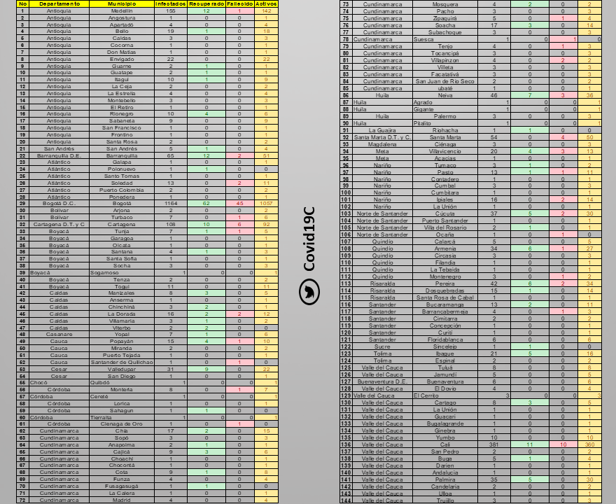 Covid19C's tweet photo. Lista de casos de #COVID2019 por municipio #Colombia #11deAbril   
@INSColombia
#coronavirus #COVIDー19 #COVID19 #ColombiaEnEmergencia  #Covid_19 #covid #Covid19Colombia #FraudeDeEstado #FuerzaPetro #chocó
#CuarentenaExtendida https://t.co/Wq8sSb5mA0