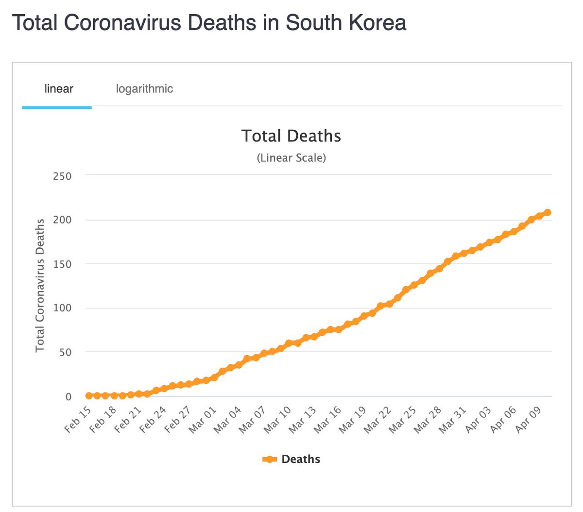 South Korea (50m) vs UK (60m people) covid stats.South Korea: 200 deaths, spread stabilized.UK: 9000 deaths, spread out of control.SK citizens pay taxes and get protected.  https://observers.france24.com/en/20200305-south-korea-coronavirus-COVID-19-kits-masks https://www.channelnewsasia.com/news/asia/south-korea-doubles-rescue-package-to-us-80-billion-amid-covid-12570294UK PM is an infection vector  https://www.mirror.co.uk/news/uk-news/boris-johnsons-dramatic-coronavirus-decline-21825711