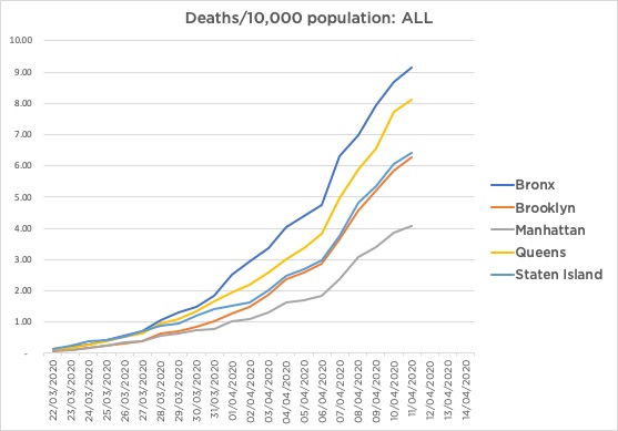 Turning the corner, literally. A long road ahead, but  #NYC is getting on top of the  #COVID19 pandemic.Now one in 1,095 in the  #Bronx has died from  #COVID19. Data from  https://www1.nyc.gov/site/doh/covid/covid-19-data.page