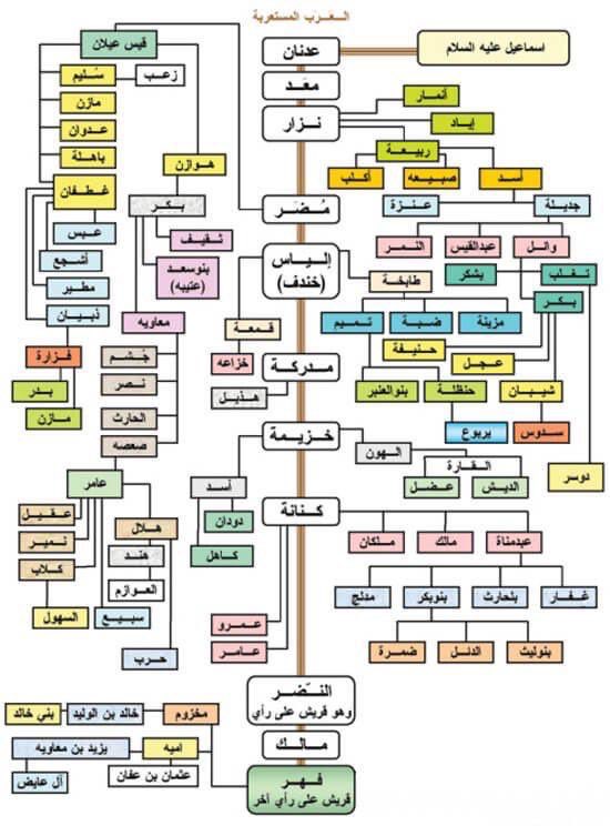 الزمن الجميل On Twitter خريطة كاملة لقبائل عدنان وقحطان