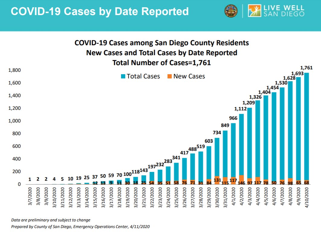 2/  @SanDiegoCounty data shows 68 new cases of  #COVID19 yesterday - essentially the same as the day before. The county also shows 396 (cumulative) hospitalized patients including 45 deaths.