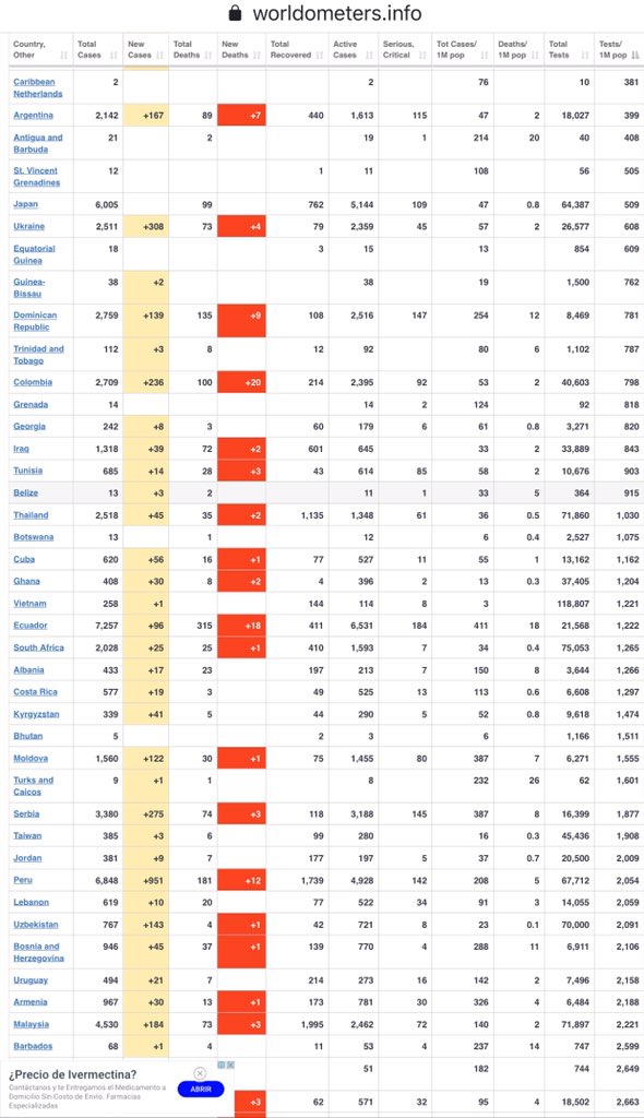 NoSeValeMx's tweet photo. @Rebmangas @gabrielalofg Fue un error, quiso decir que somos uno de los países con MENOS PRUEBAS per cápita 🤷‍♀️ https://t.co/DSbt5CuI77 https://t.co/nfrHBDEb75