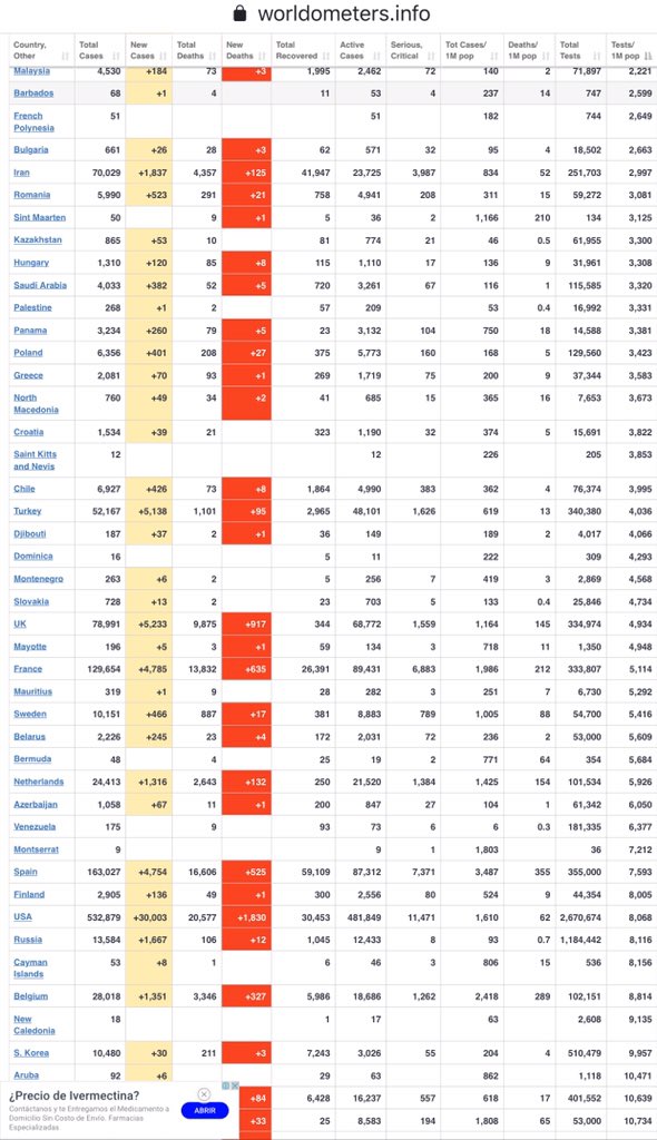 NoSeValeMx's tweet photo. @Rebmangas @gabrielalofg Fue un error, quiso decir que somos uno de los países con MENOS PRUEBAS per cápita 🤷‍♀️ https://t.co/DSbt5CuI77 https://t.co/nfrHBDEb75