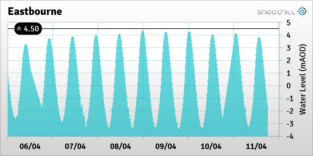 On 11/04/20 at 18:00 the river level was -1.79mAOD.
