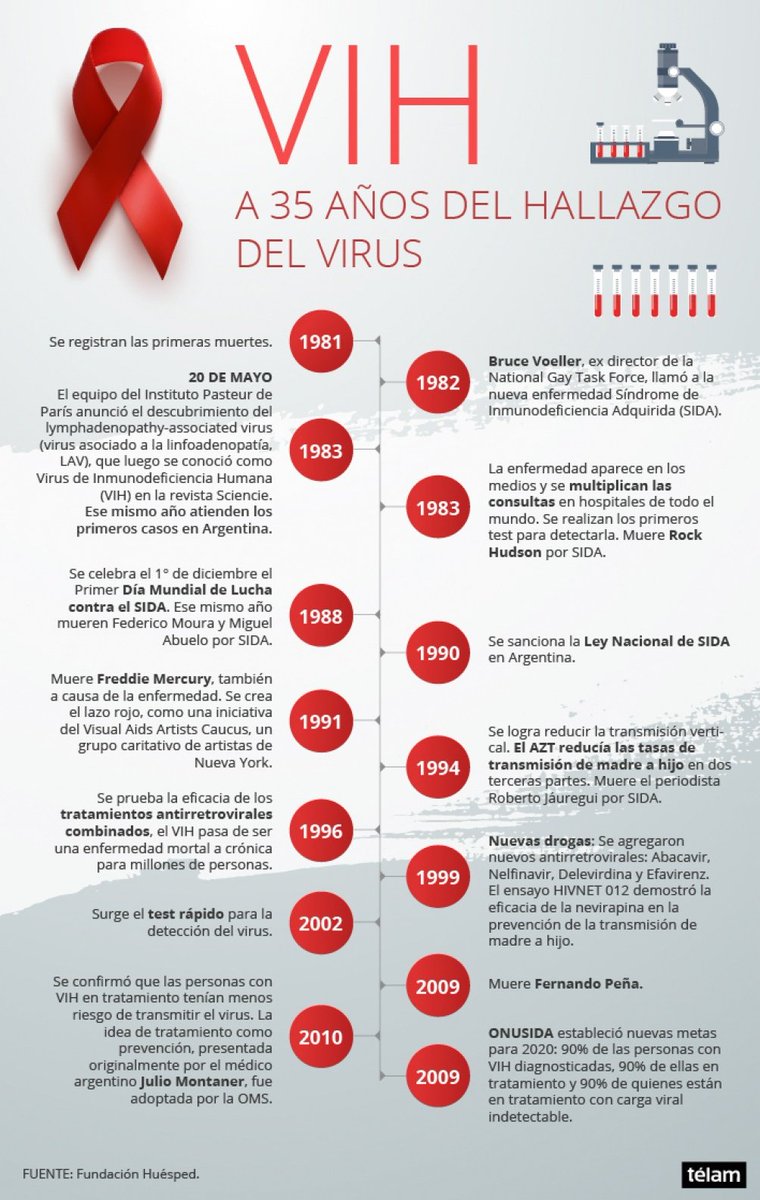 En 1981 se identificaron casos atípicos de una nueva enfermedad (hoy, SIDA) desde el inicio, han muerto alrededor de 30 Millones de personas a nivel mundial.
