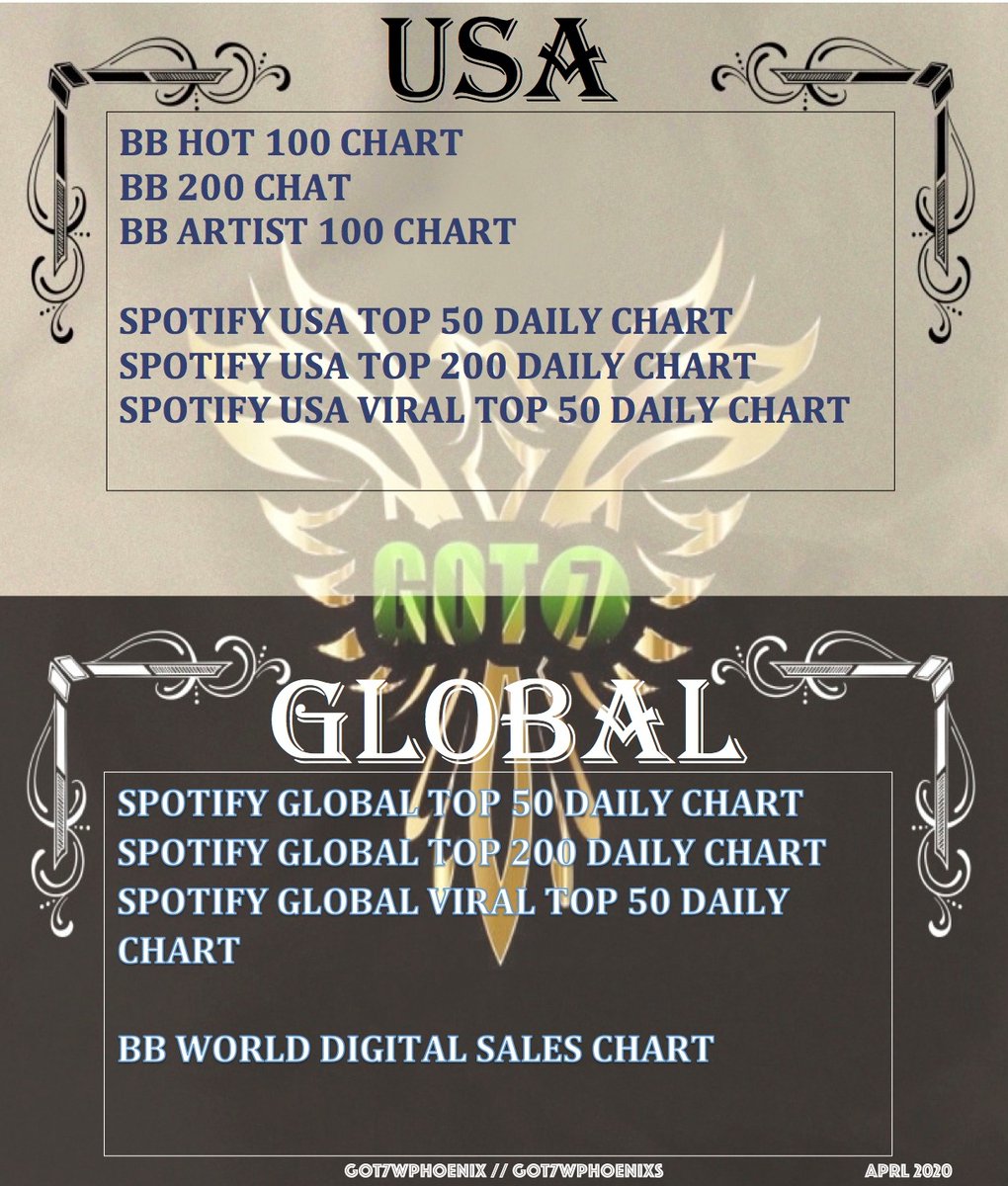 [ #GOT7_NOTBYTHEMOON Spotify PREMIUM Project]Thread.Main focus charts.NB: Billboard Charts are weekly updated while Spotify Global Charts are updated daily! Links:  https://spotifycharts.com/viral/us/daily/latest https://www.billboard.com/charts  https://www.billboard.com/music/got7/chart-history/ATS #GOT7  #갓세븐  @GOT7Official