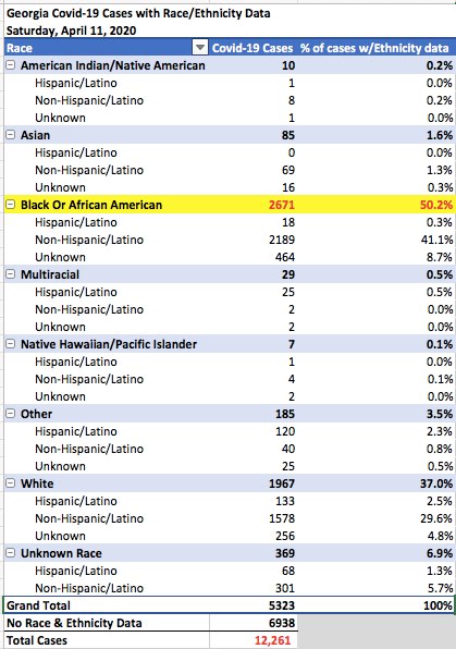 joeakpan's tweet image. In Georgia, African-Americans currently accounts for about 50% of the covid-19 cases where the ethnicity of the person is known -Inline with data that has been published in the last couple of days.