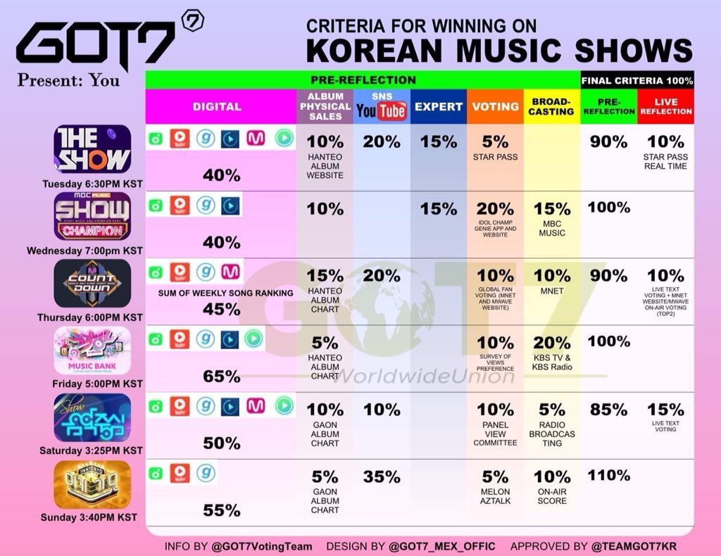 This is the criteria for korean music shows you can download this app and stream their song