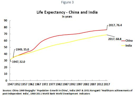 Life expectancy doubled within 10 years after the Chinese revolution.