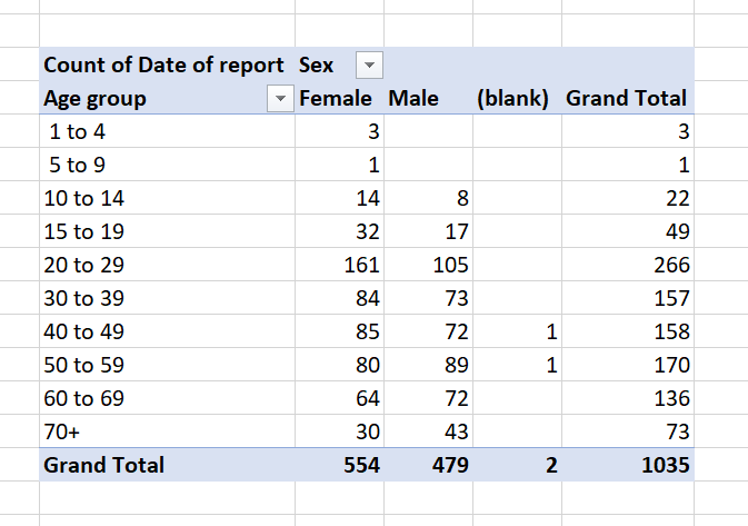 15.  #Covid19 incidence data from  @minhealthnz uses unequal age-groups, with 4 bands covering folk aged 1 to 20, but just 1 band for 70+. In a pandemic that disproportionately impacts older folk.Please give us better access to better data  @minhealthnz  https://www.health.govt.nz/our-work/diseases-and-conditions/covid-19-novel-coronavirus/covid-19-current-situation/covid-19-current-cases/covid-19-current-cases-details