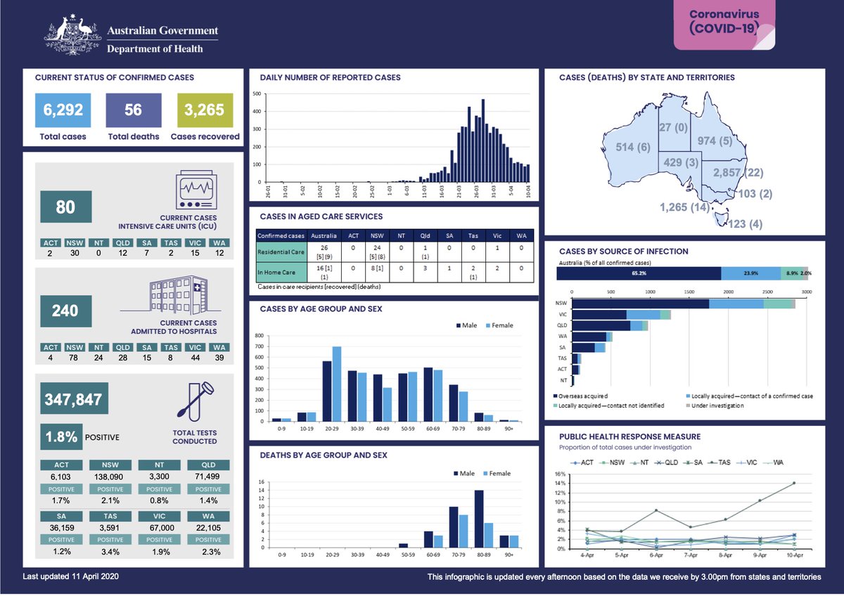 WEEK 1 #COVID19Challenge. #NT, and #ACT, has the lowest number of cases. Nationwide, our rate of #community transmission has dropped to less than 3%. Early indications suggest that we ARE flattening the curve. Let's get these no.s even lower next week! #StayHome #FlattenTheCurve