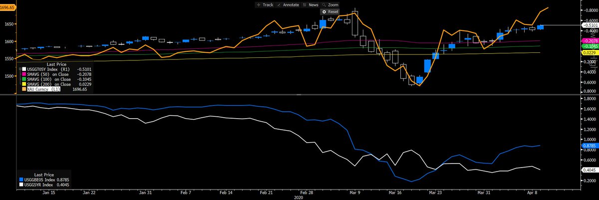 Top pane - gold vs UST 5yr real (inverted) - gold outperforming a touch here Lower pane - the construct of real yield - blue - 5yr Breakevens (inflation expectations) vs UST 5yr nominal