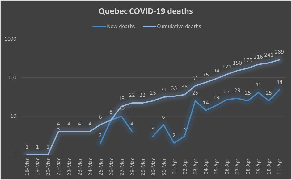 8) In this regard, Quebec's no different than many jurisdictions tracking  #COVID death rates. Officially, Quebec declared its biggest single-day increase in such deaths on Saturday: 49. The chart I created below suggests the death toll has not peaked in the province.