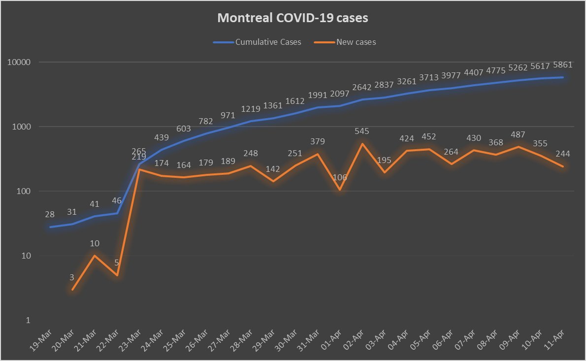 11) For those following this thread, I’ve usually begun with a chart reporting the rising number of cases in Montreal, Canada’s epicenter in the  #COVID pandemic. Tonight, I’ll close with the updated chart below. Please look at the blue line.