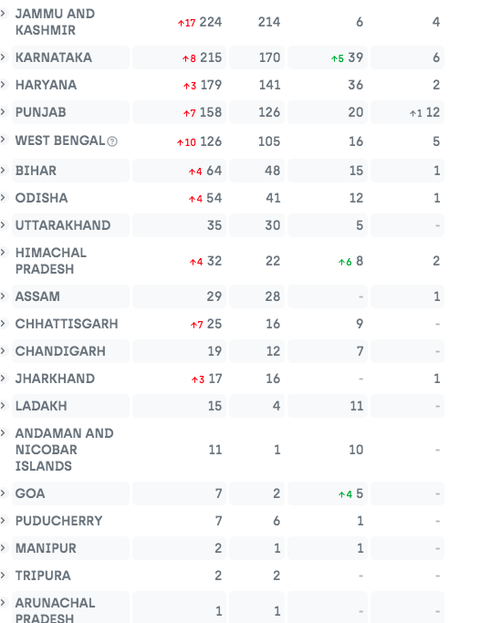 Yesterdays Covid DataLet me tell you how I see itMACRO view - We are FINEA)Growth of new cases has levelled of. We are doubling 6days+. If we reach 10 we are safeB)South/East are safe. North is "ok"C)West is a concern esp Maharashtra. Cases in Guj /Raj spiking not good