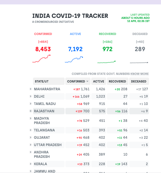 Yesterdays Covid DataLet me tell you how I see itMACRO view - We are FINEA)Growth of new cases has levelled of. We are doubling 6days+. If we reach 10 we are safeB)South/East are safe. North is "ok"C)West is a concern esp Maharashtra. Cases in Guj /Raj spiking not good