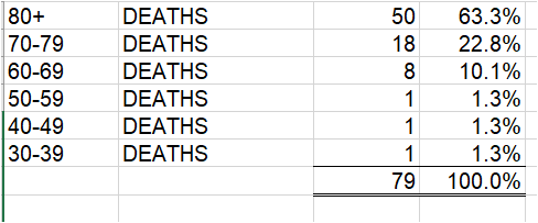 in Toronto, 63% of COVID deaths thus far are people over 80 and 85% people over 70. Negligible for people under 60. As someone over 70, I don't want economy to be wrecked for my children and grandchildren. Why not isolate people over 70 or 65? And let others social distance.