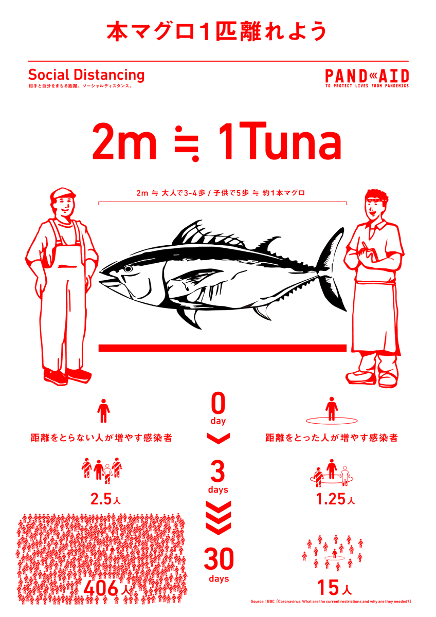 太刀川英輔 進化思考 Nosigner 本マグロ一匹 分離れよう 感染をふせぐソーシャルディスタンスの距離が直感的にわかるポスターを有志の仲間とつくりました 魚市場 自転車置き場 横断歩道 向かいのホーム 路地裏の窓など 人が