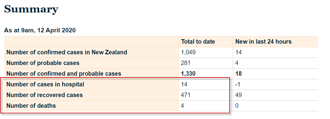 16. It's also hard to build a dashboard when the publicly available datasources are at different levels of granularity.  @minhealthnz give us daily confirmed cases by Dist. Health Board, but only give us hospitalised/recovered/deaths on a national basis. https://www.health.govt.nz/our-work/diseases-and-conditions/covid-19-novel-coronavirus/covid-19-current-situation/covid-19-current-cases