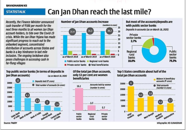 As 98% of such accounts are with Public sector Banks only, Bankers were given task to distribute money under  #PMGKY scheme through 95,0000 Branches8 lakh Bank staffs40 crore BeneficiariesIt means crowd of 400-600 customers daily in branches. #BankerHaiPoliceNahin