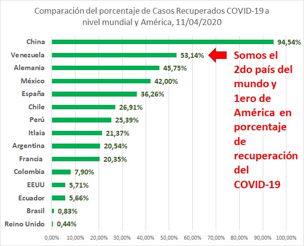 Mincyt_VE's tweet photo. ¿Estabas al tanto?

En Venezuela, más del 53 % de las personas que han contraído la COVID-19 han superado la enfermedad.

Somos el 2.º país del mundo y el 1.º de América con mayor porcentaje de recuperación del nuevo coronavirus.

#CuidarteEsCuidarnos https://t.co/bJt7dFWQXG