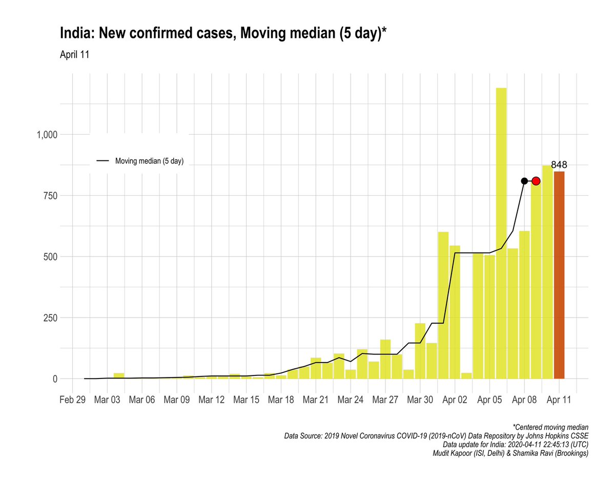 1) 5Day Moving Median of new confirmed cases.2) 5Day Moving Median of daily COVID deaths.