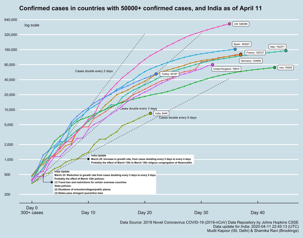 1) Total confirmed cases for hotspot countries and India.2) Total deaths in hotspot countries and India.