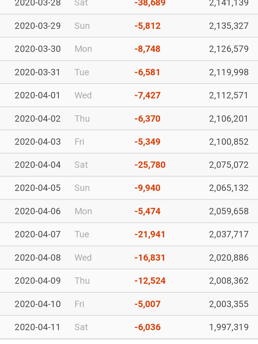 100日後に死ぬワニの作者きくちゆうき さん、フォロワー数200万オーバー凄い！と思ってたけど下がり始めたら毎日約6000減とか桁が違う😅  人気の変動って怖いな💦 それでも鈍化するだろうし「一年位は生きられそうなきくち先生」 #きくちゆうき #100日後に死ぬワニ #その ...