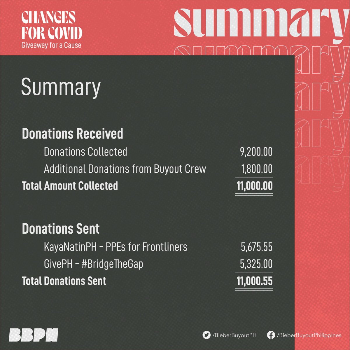 BieberBuyoutPH's tweet photo. On top of our collection as of April 8, some of our crew donated as well, giving us a total of Php 11,000.00.
100% of the proceeds were given to KayaNatinPH & GivePH for their COVID19-related relief operations.
Thank you for your support on #ChangesForCOVID, Beliebers! https://t.co/9FszOZPovR