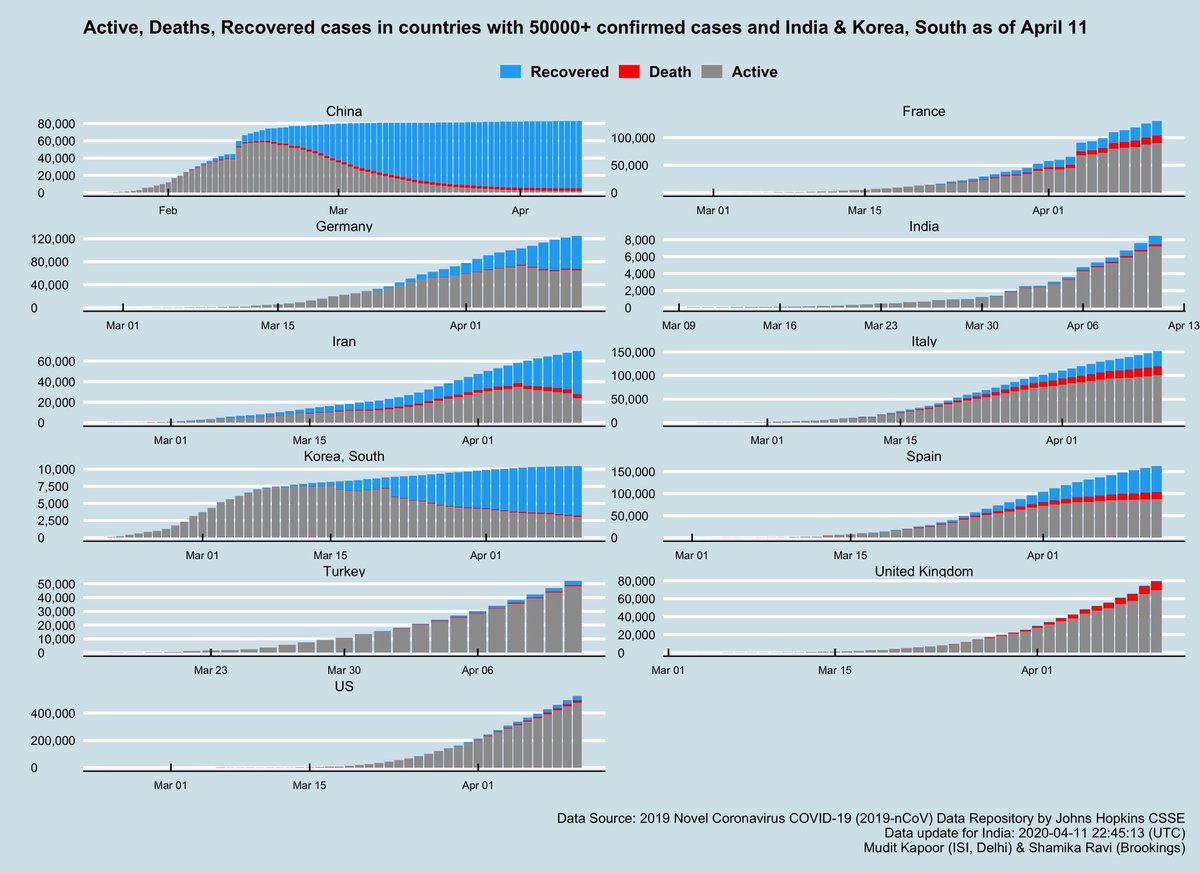 How they  #FlattenTheCurve : 1) France, Spain & Italy - yet to show conclusive decline in active cases.2)Germany & South Korea - conclusively reduced active cases.3) China - a country that fit the God’s curve (normal distribution) ...but can’t ban wet markets?!