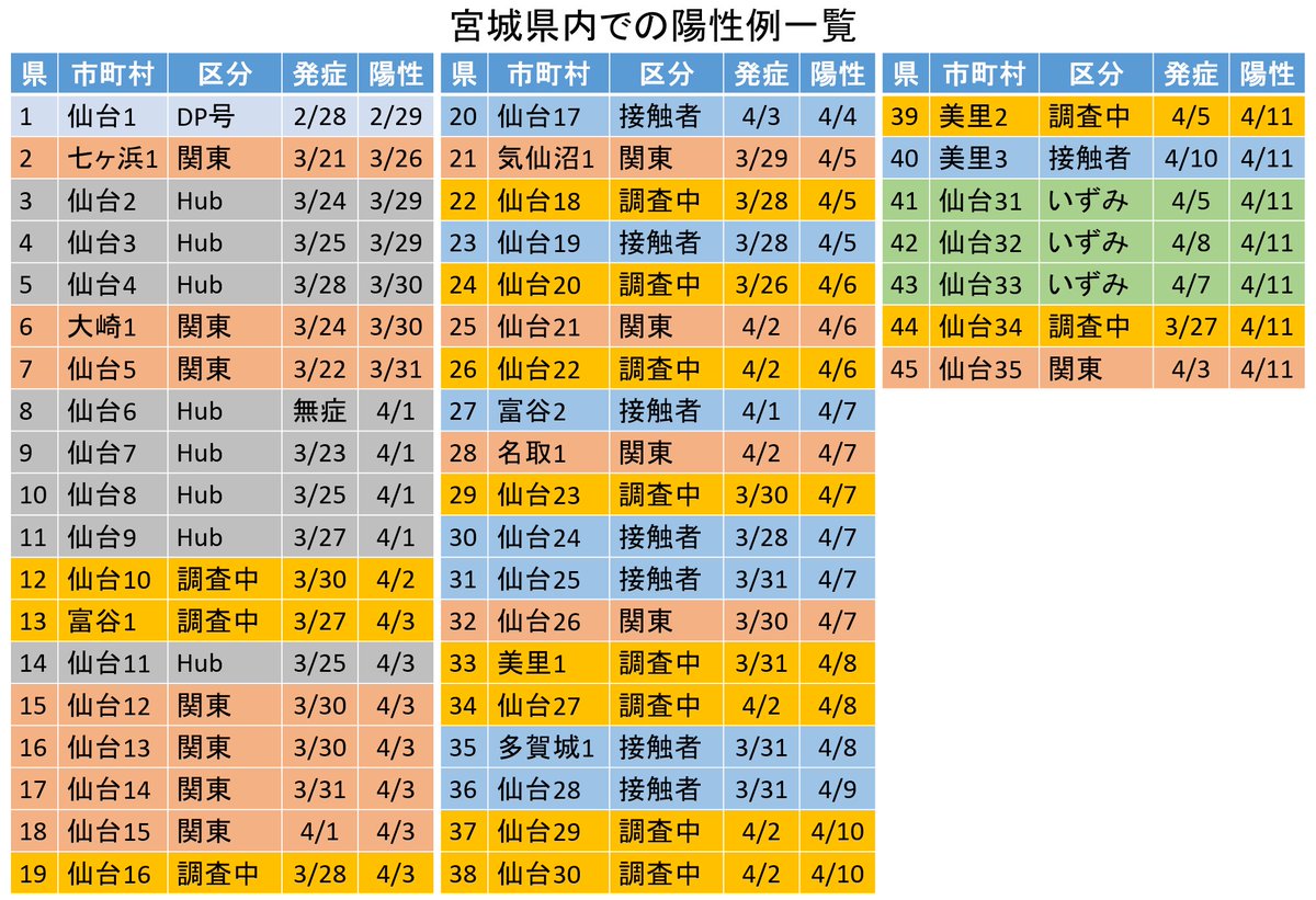 MiyagiKansen's tweet photo. 宮城県新型コロナウイルス感染症情報更新（4月12日14時時点）

宮城県45例
　仙台市35例
　七ヶ浜町1例
　大崎市1例
　富谷市2例
　気仙沼市1例
　名取市1例
　美里町3例
　多賀城市1例

区分別
　DP号1例
　Hubクラスター8例
　関東関連12例
　感染経路調査中13例
　濃厚接触者8例
　いずみ保育園3例 https://t.co/aLjQ13yrBA